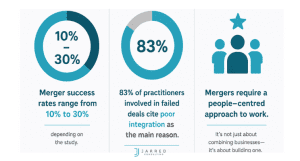 Success rates of mergers and acquisitions